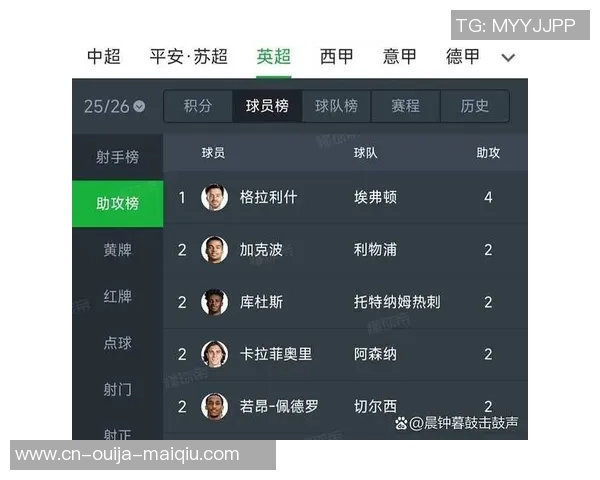 本赛季英超要害数据比照：萨卡4球1助攻，格拉利什2球4助攻